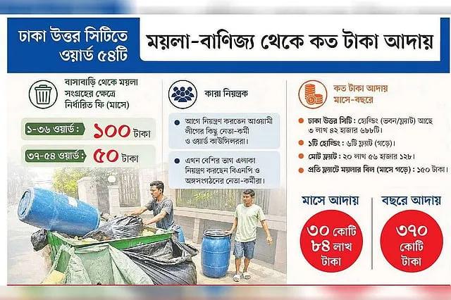 বর্জ্য ব্যবস্থাপনায় চাঁদাবাজি: ঢাকা উত্তরে হাতবদল হলো নিয়ন্ত্রণ